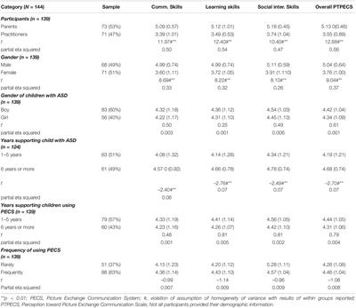 Comparative Study of the Perspectives on the Impact of a Culturally Responsive Picture Exchange Communication System for Children With Autism Spectrum Disorder in the United Arab Emirates